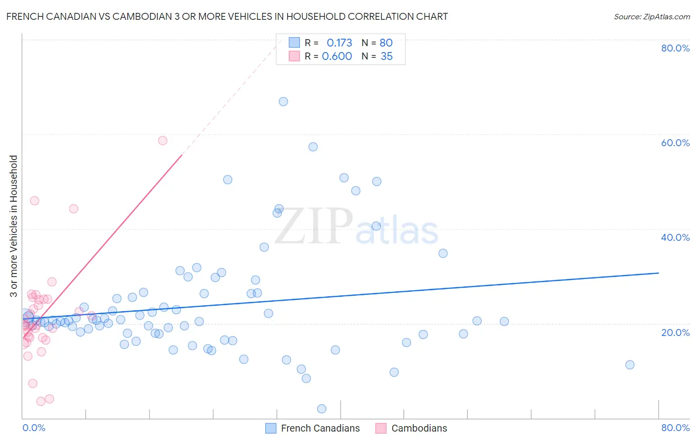 French Canadian vs Cambodian 3 or more Vehicles in Household