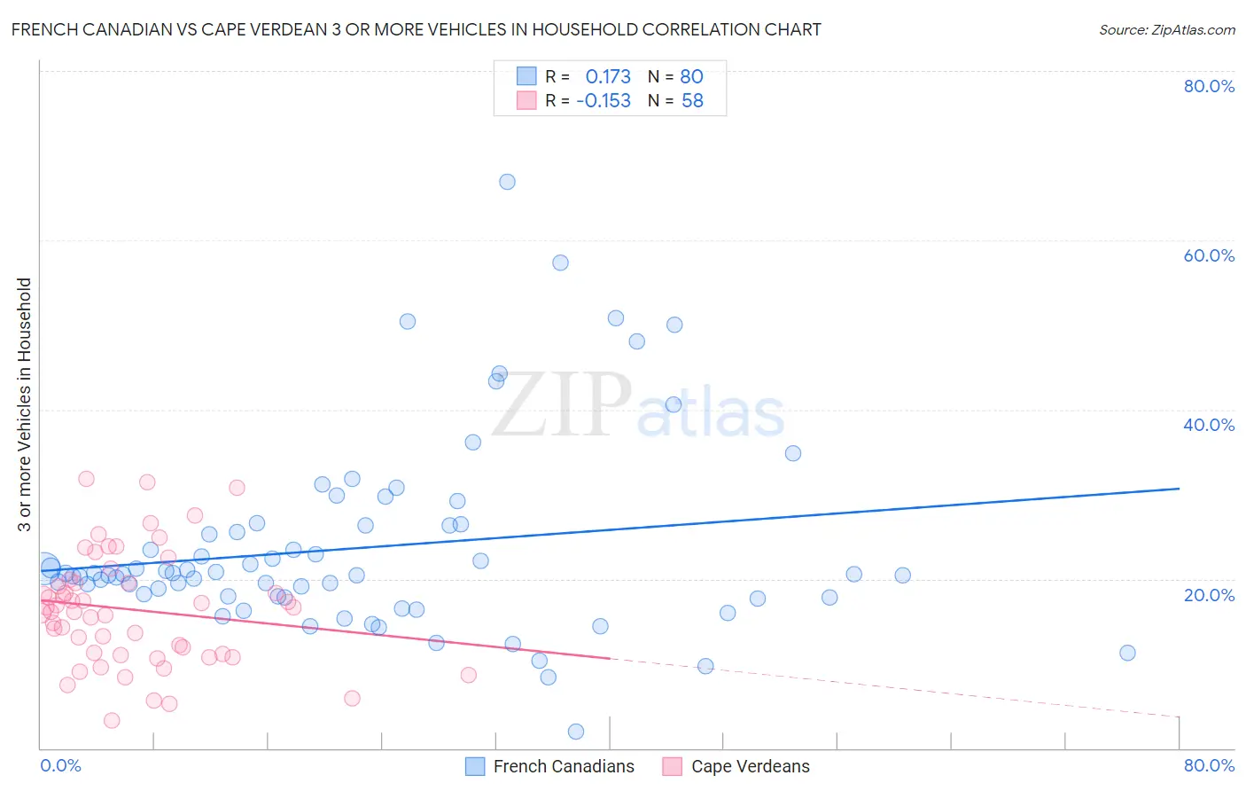 French Canadian vs Cape Verdean 3 or more Vehicles in Household