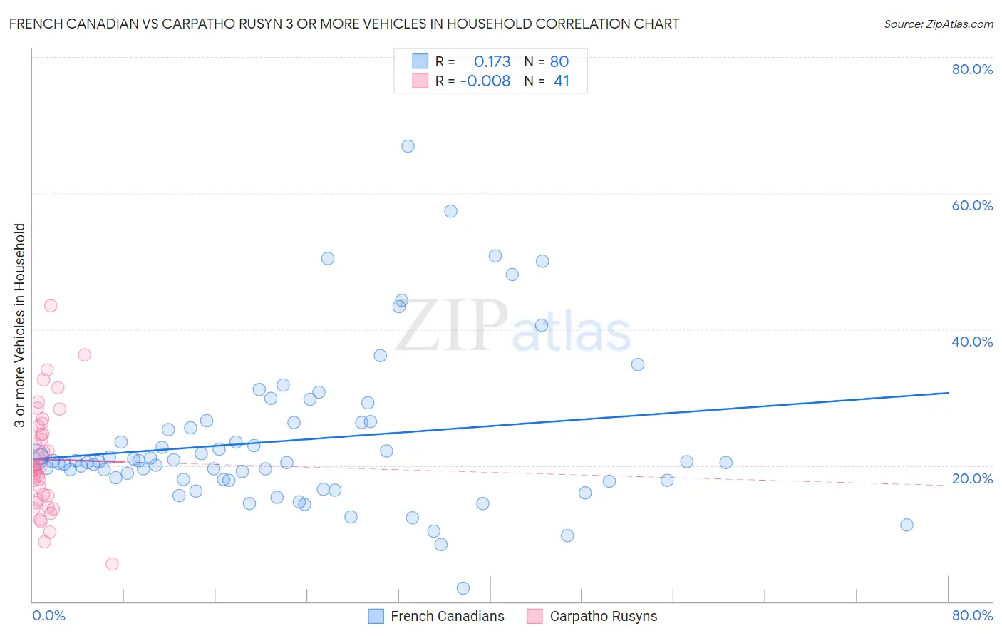French Canadian vs Carpatho Rusyn 3 or more Vehicles in Household