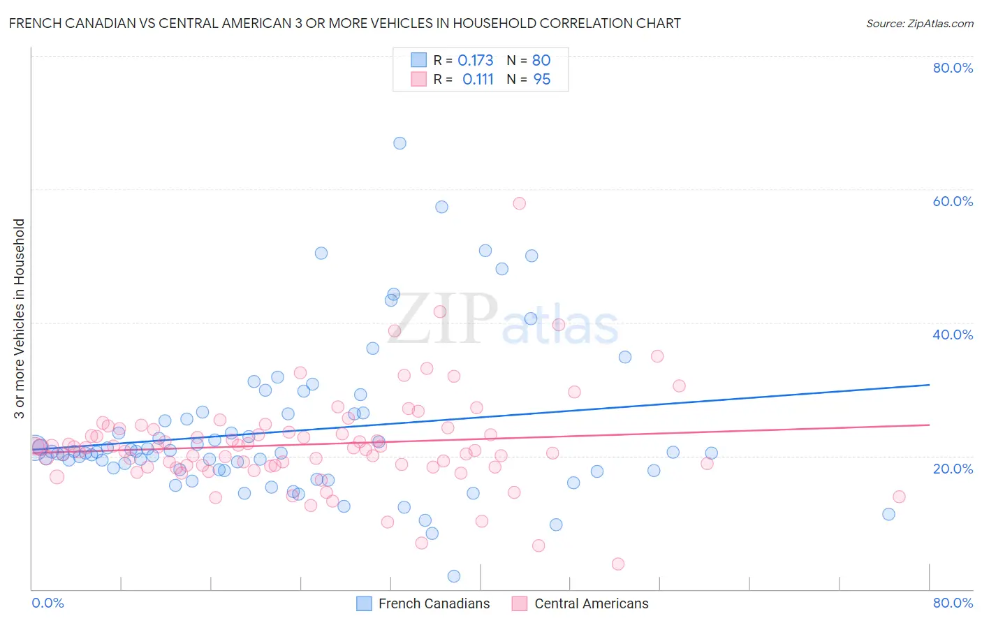 French Canadian vs Central American 3 or more Vehicles in Household