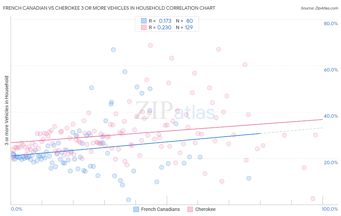French Canadian vs Cherokee 3 or more Vehicles in Household