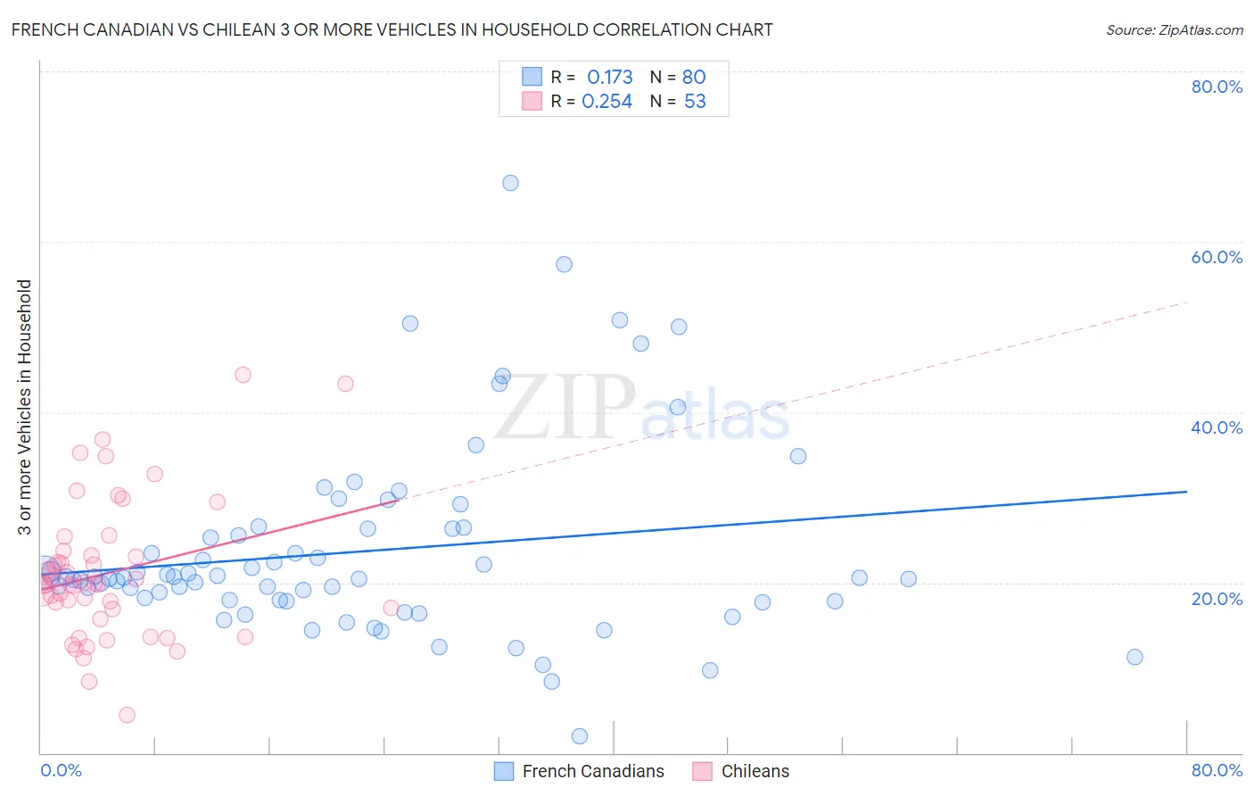 French Canadian vs Chilean 3 or more Vehicles in Household