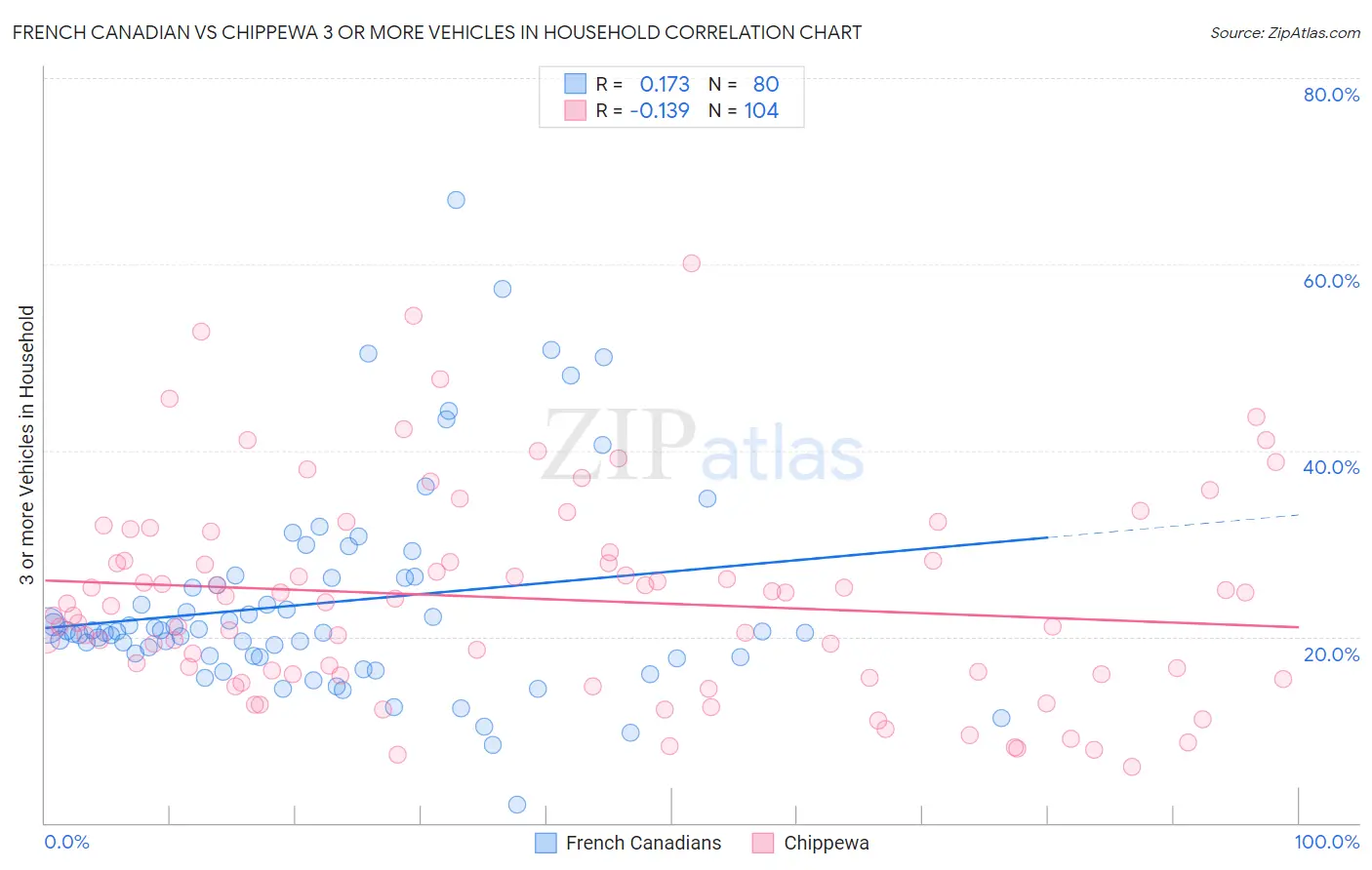 French Canadian vs Chippewa 3 or more Vehicles in Household