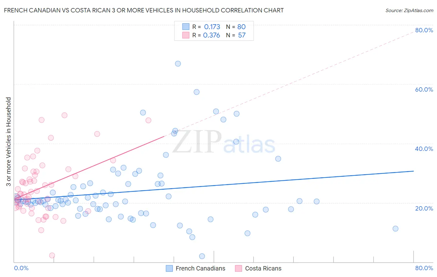 French Canadian vs Costa Rican 3 or more Vehicles in Household