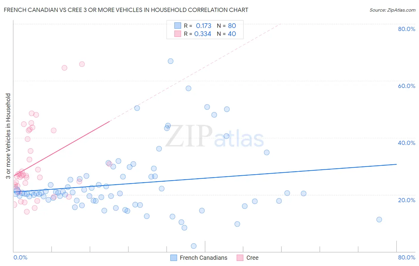 French Canadian vs Cree 3 or more Vehicles in Household