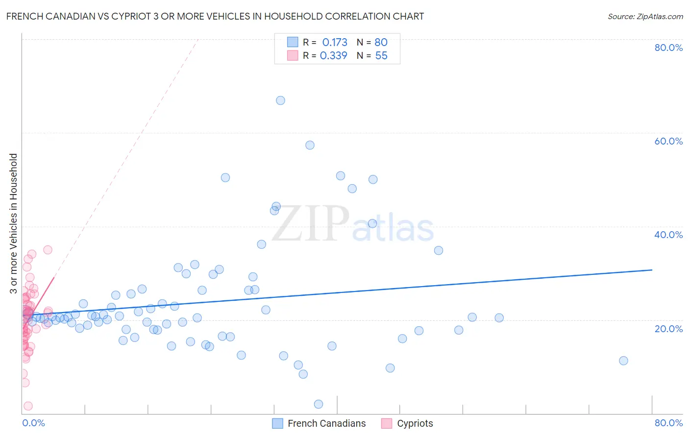 French Canadian vs Cypriot 3 or more Vehicles in Household