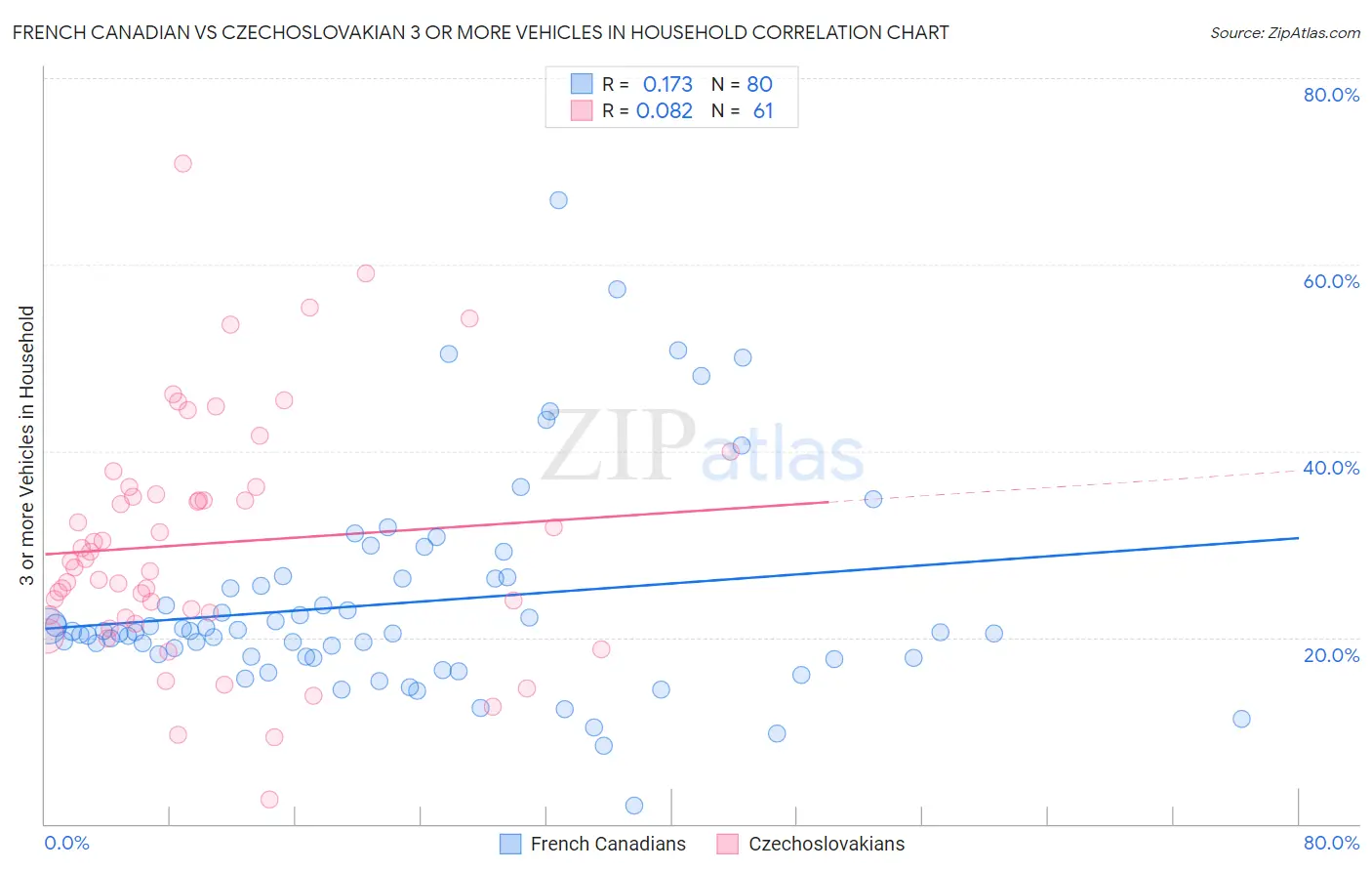 French Canadian vs Czechoslovakian 3 or more Vehicles in Household