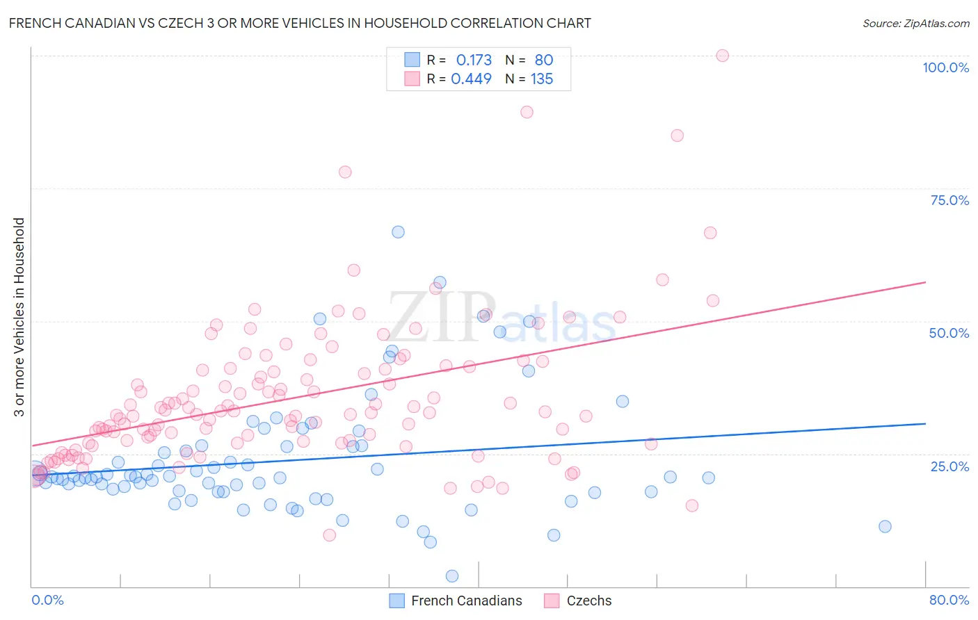 French Canadian vs Czech 3 or more Vehicles in Household