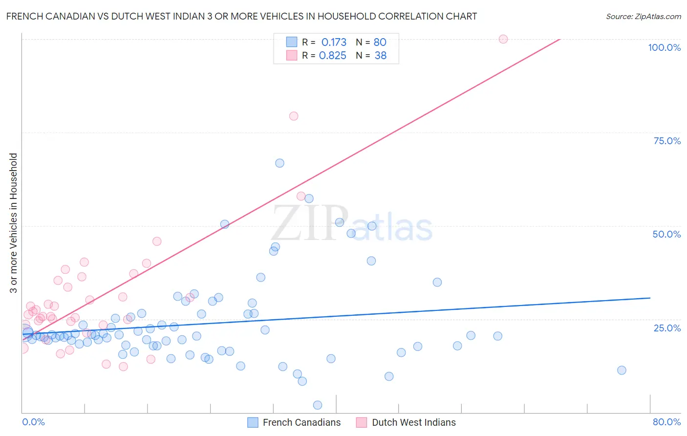 French Canadian vs Dutch West Indian 3 or more Vehicles in Household