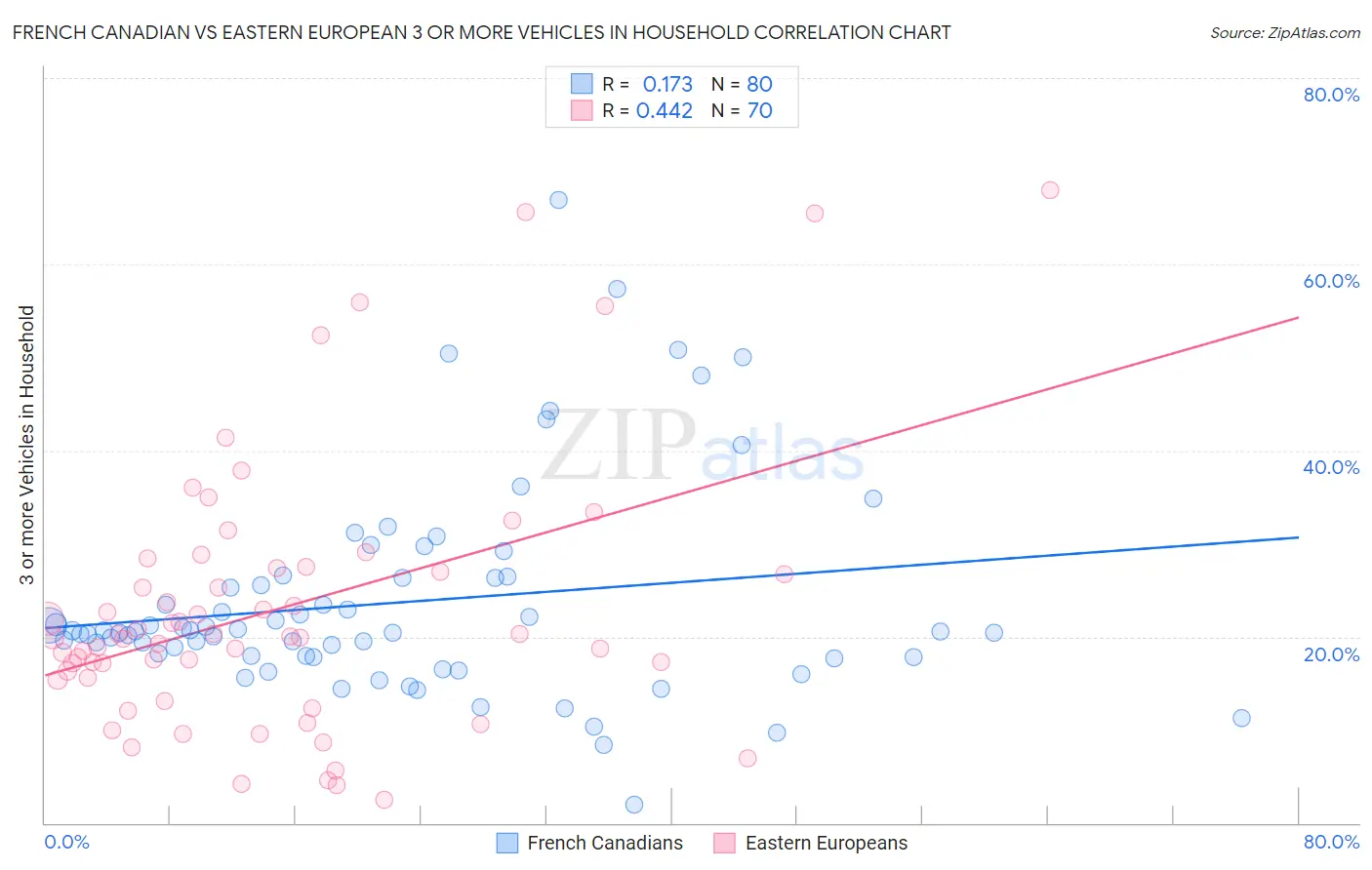 French Canadian vs Eastern European 3 or more Vehicles in Household