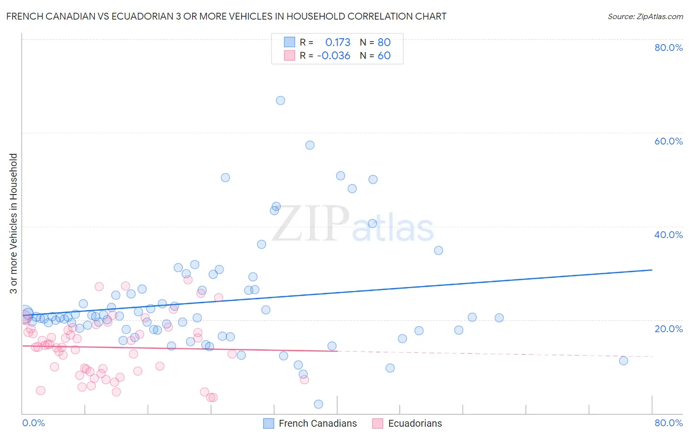 French Canadian vs Ecuadorian 3 or more Vehicles in Household