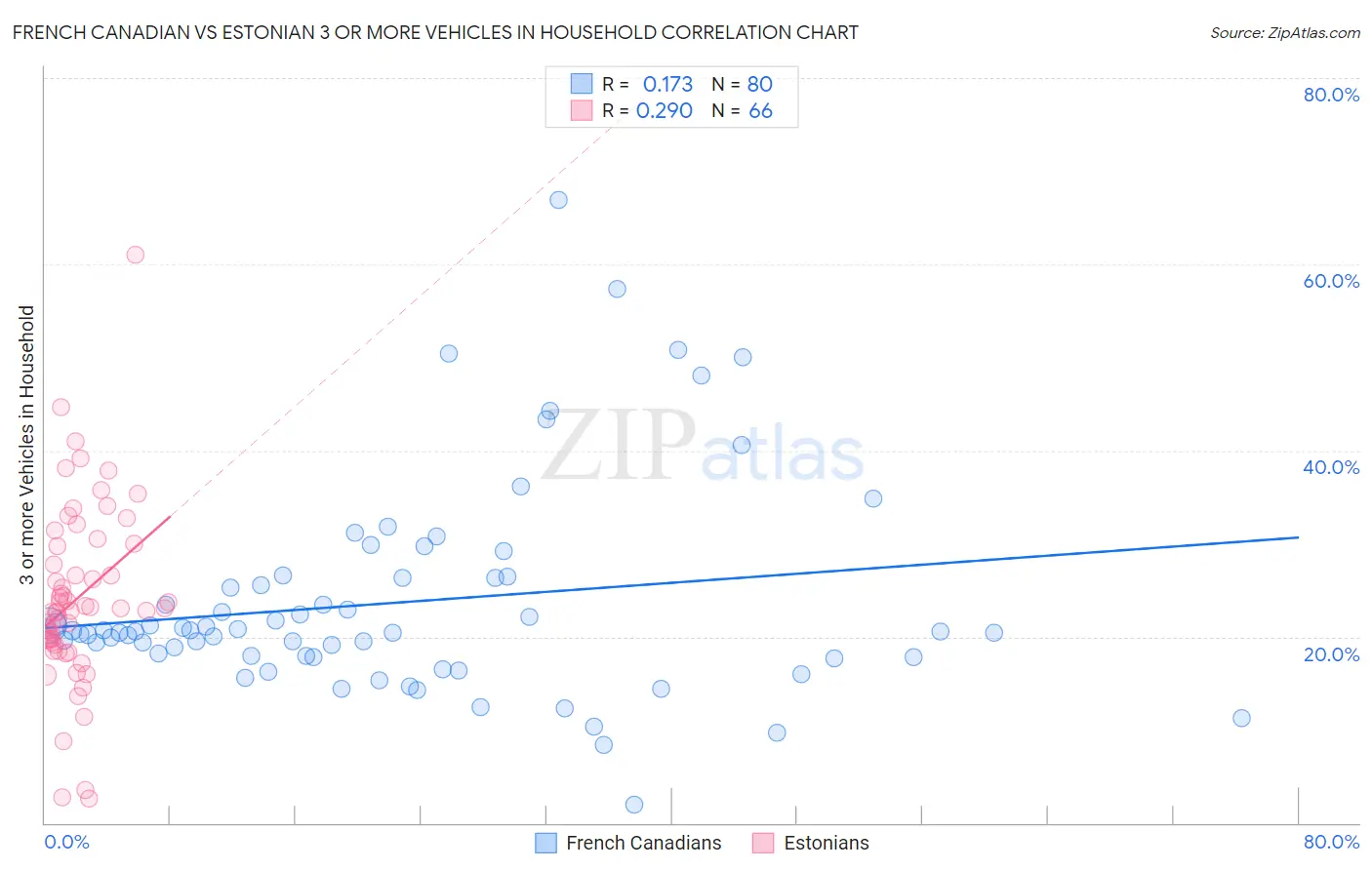 French Canadian vs Estonian 3 or more Vehicles in Household
