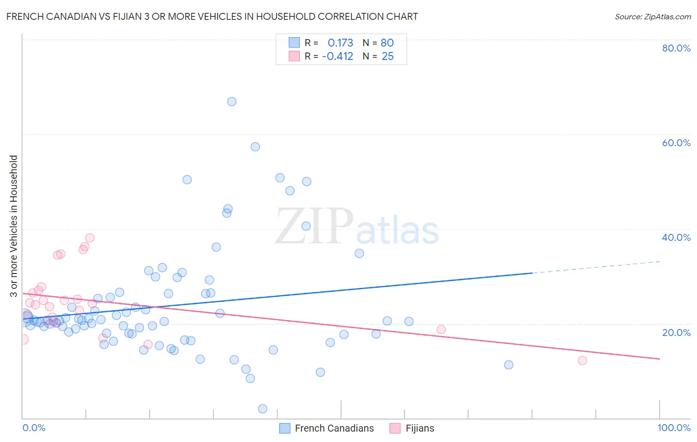 French Canadian vs Fijian 3 or more Vehicles in Household