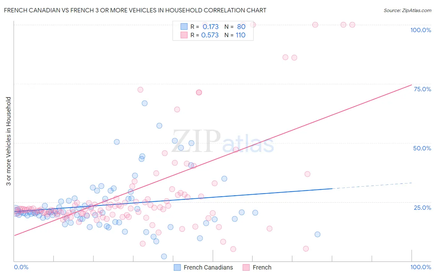 French Canadian vs French 3 or more Vehicles in Household