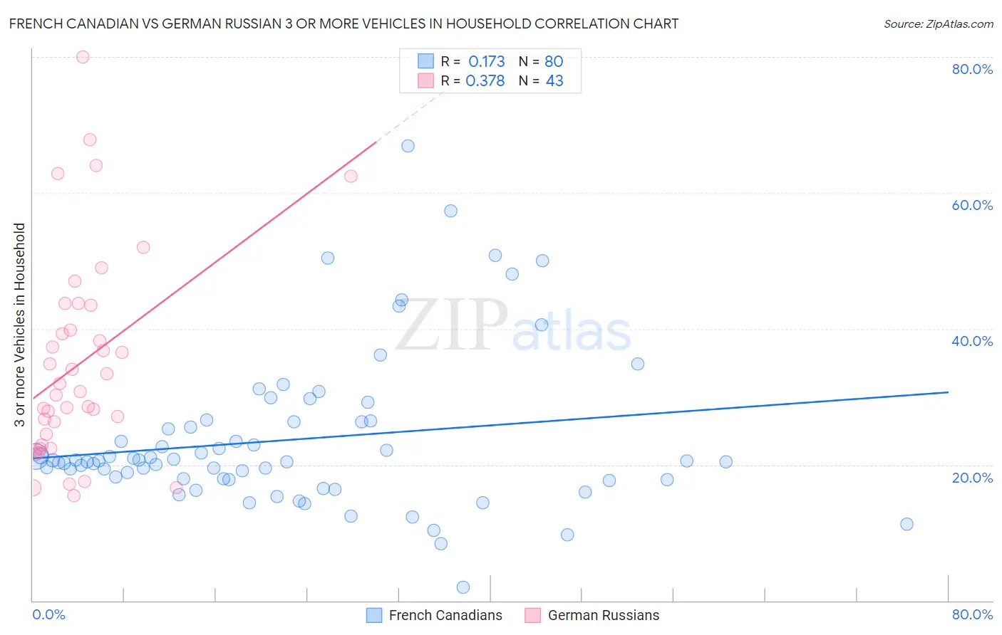 French Canadian vs German Russian 3 or more Vehicles in Household