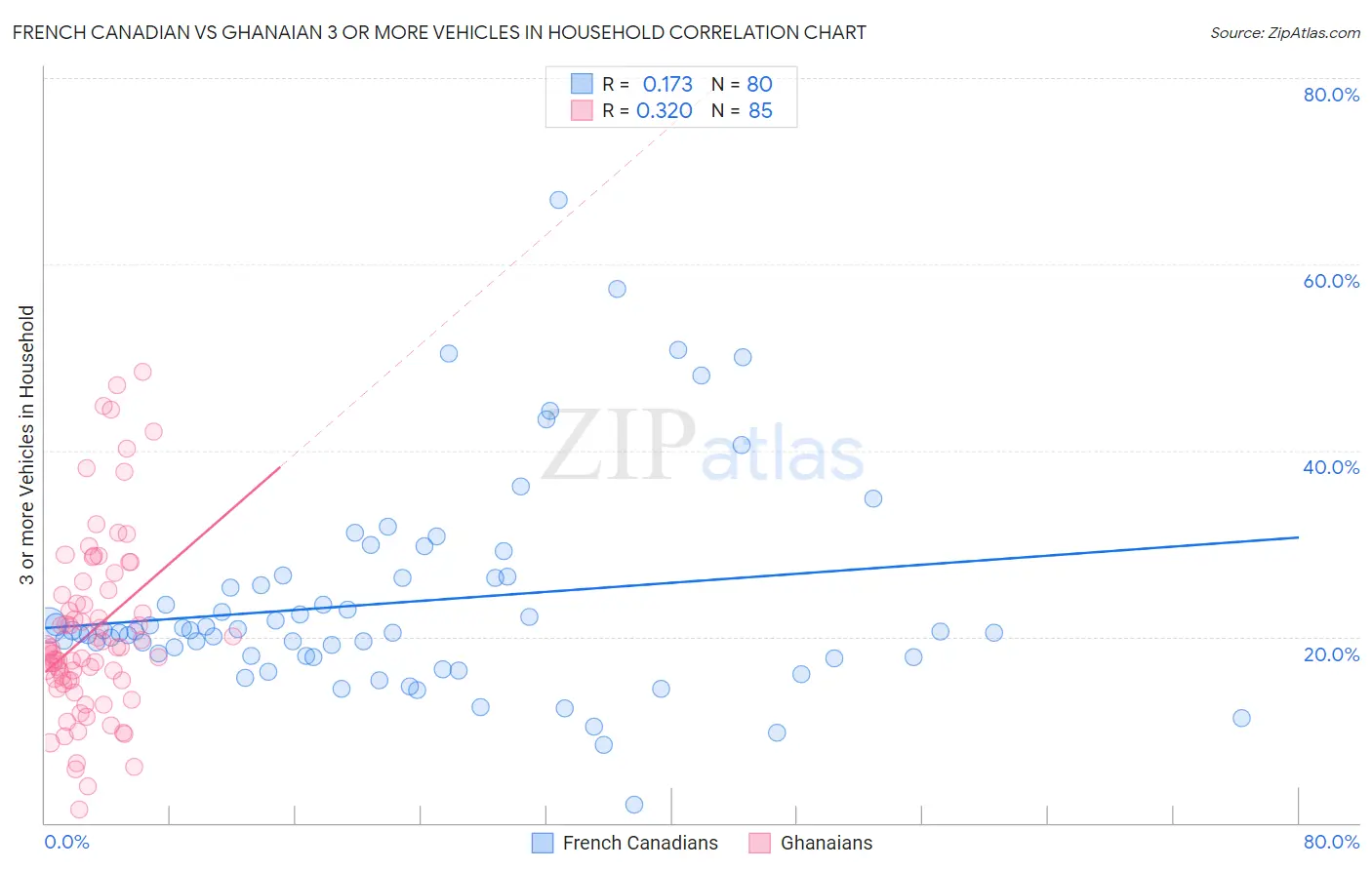 French Canadian vs Ghanaian 3 or more Vehicles in Household