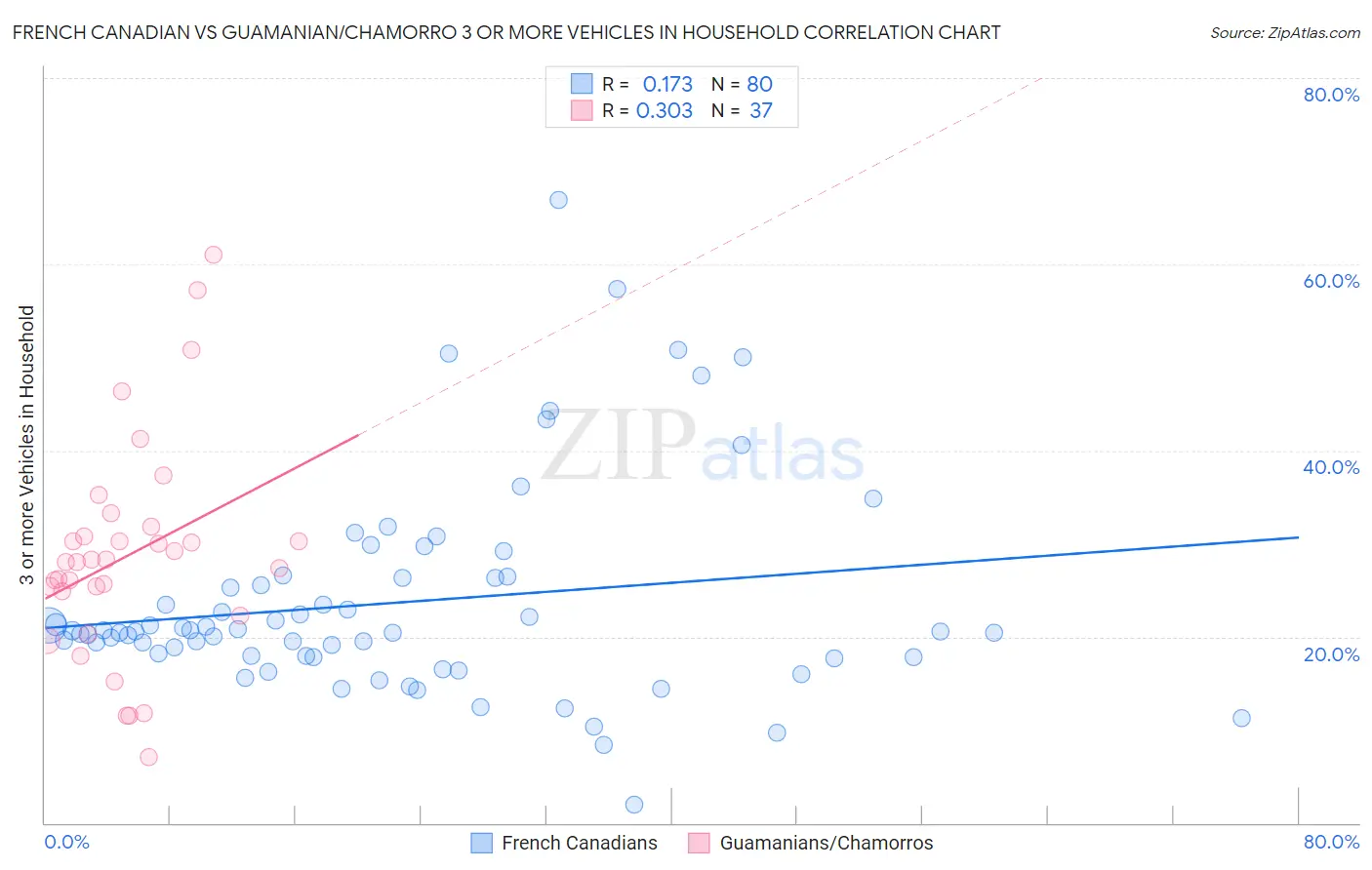 French Canadian vs Guamanian/Chamorro 3 or more Vehicles in Household