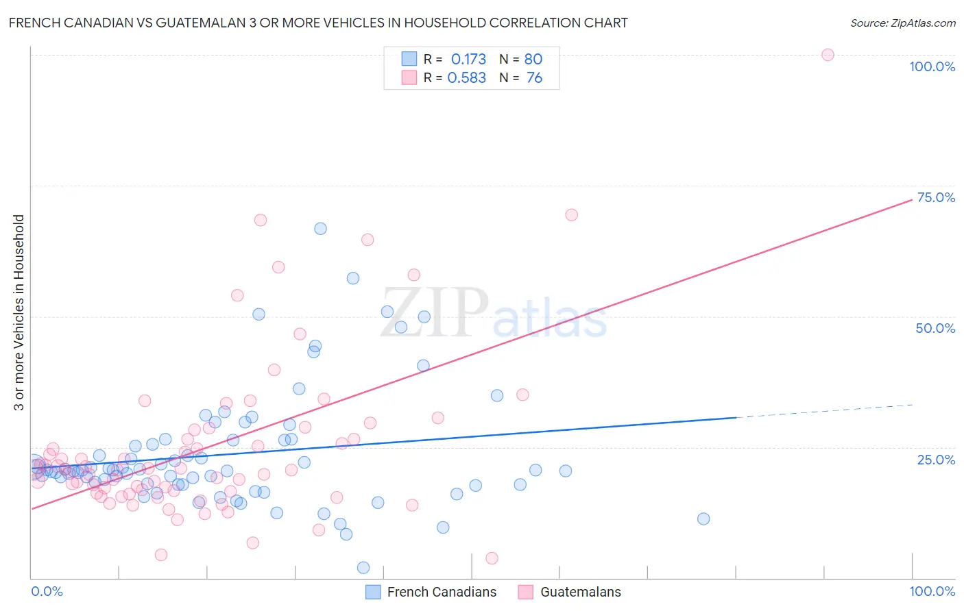 French Canadian vs Guatemalan 3 or more Vehicles in Household