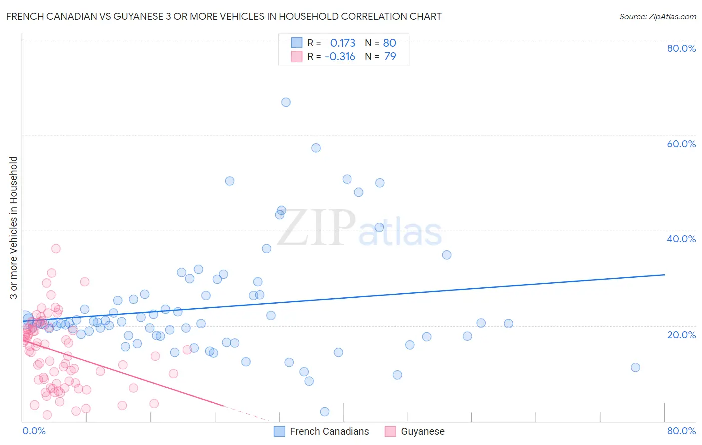French Canadian vs Guyanese 3 or more Vehicles in Household
