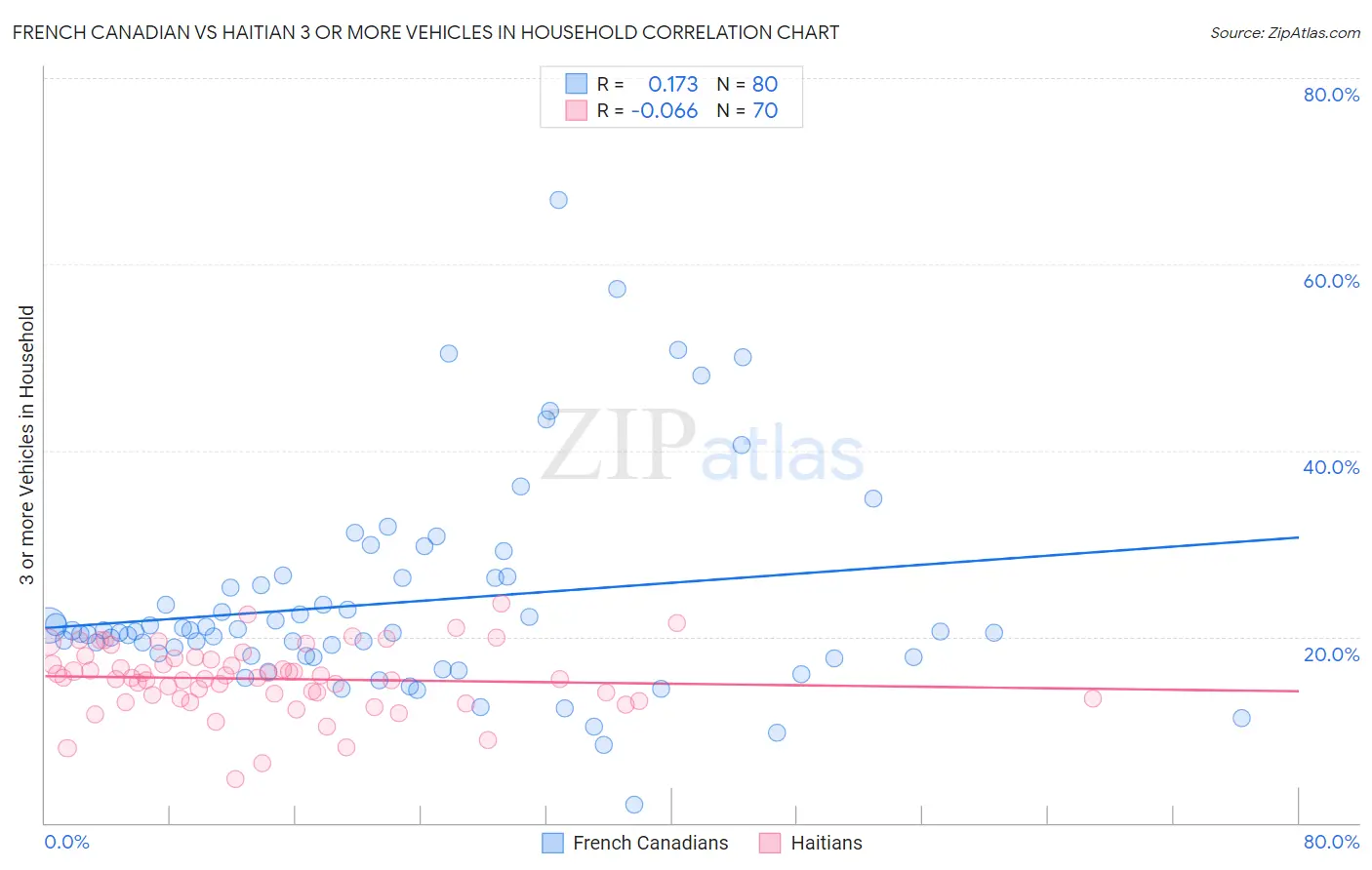 French Canadian vs Haitian 3 or more Vehicles in Household