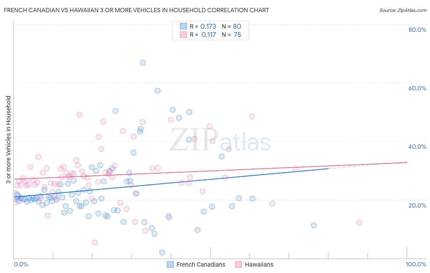 French Canadian vs Hawaiian 3 or more Vehicles in Household