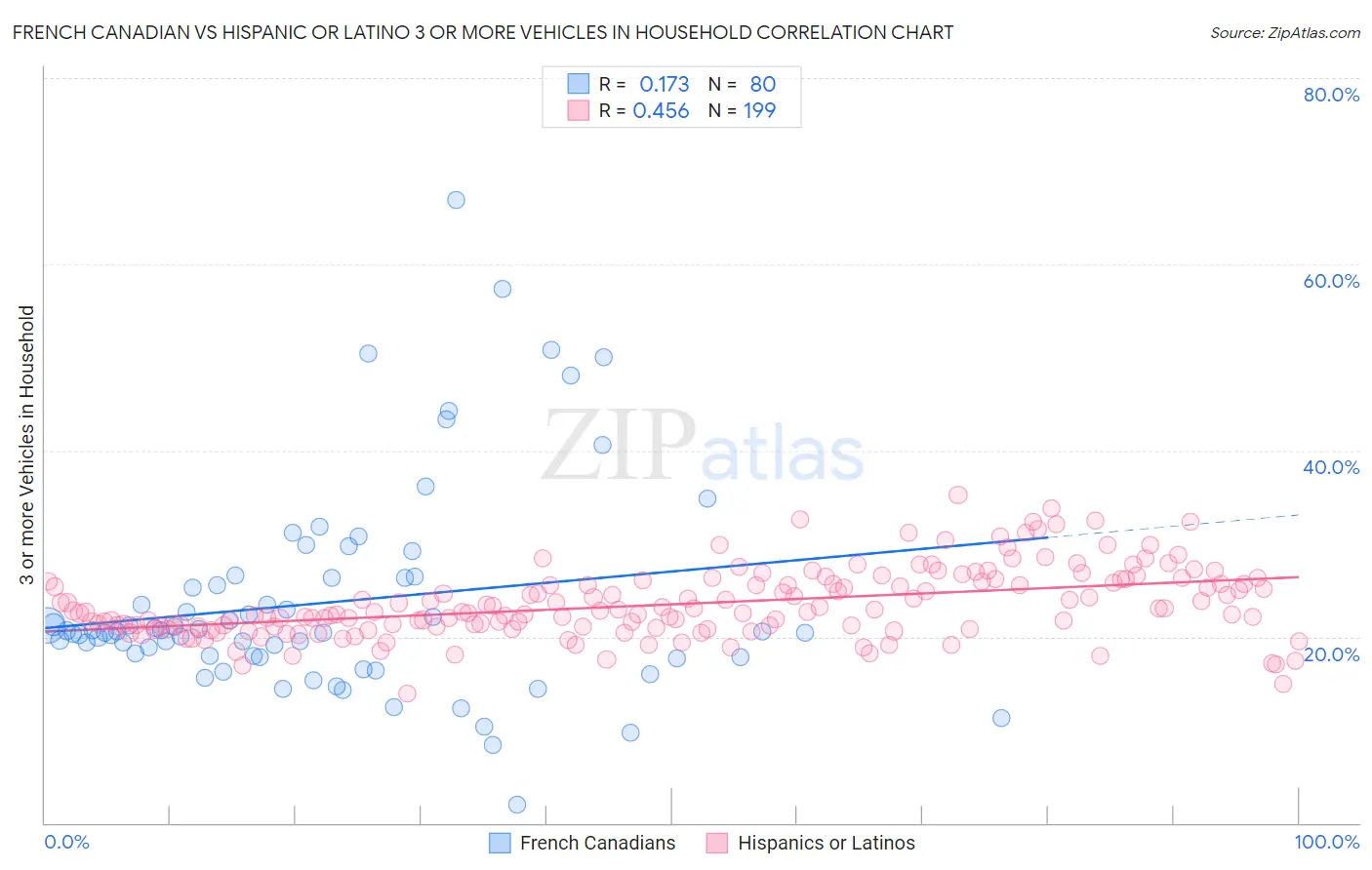 French Canadian vs Hispanic or Latino 3 or more Vehicles in Household