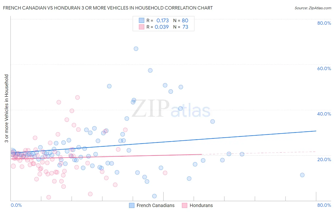 French Canadian vs Honduran 3 or more Vehicles in Household