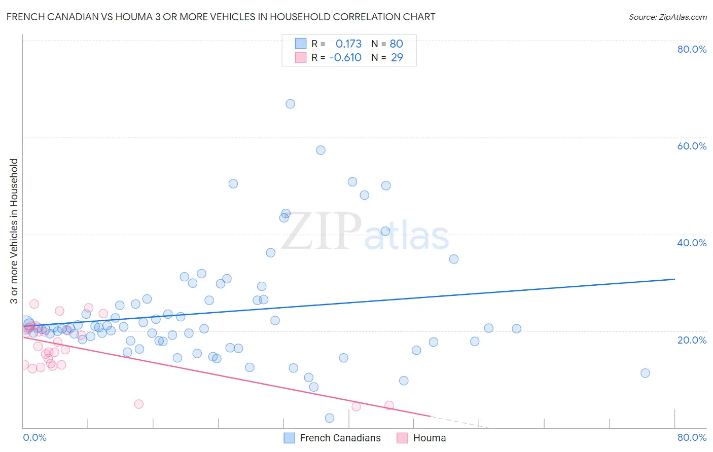 French Canadian vs Houma 3 or more Vehicles in Household