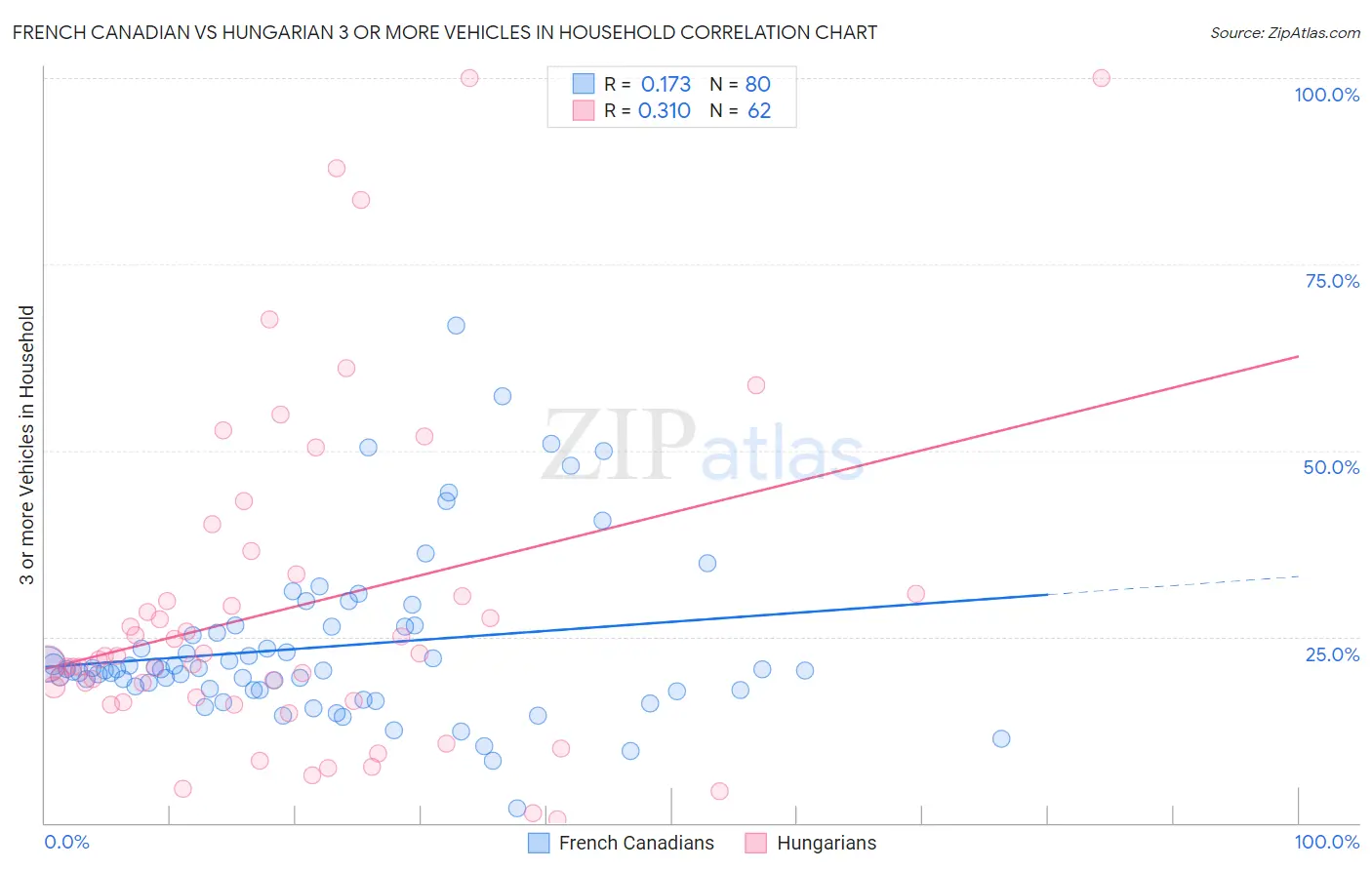 French Canadian vs Hungarian 3 or more Vehicles in Household
