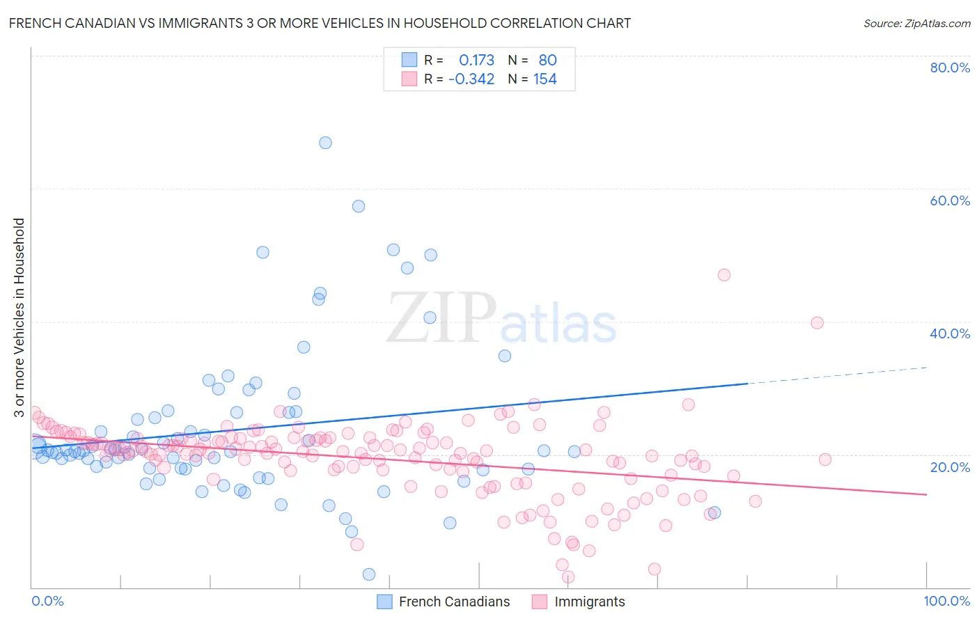 French Canadian vs Immigrants 3 or more Vehicles in Household
