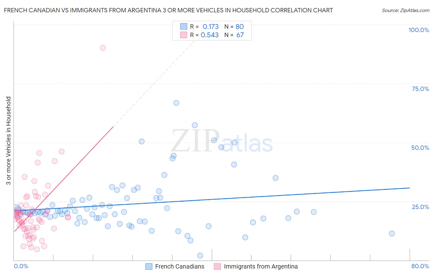 French Canadian vs Immigrants from Argentina 3 or more Vehicles in Household