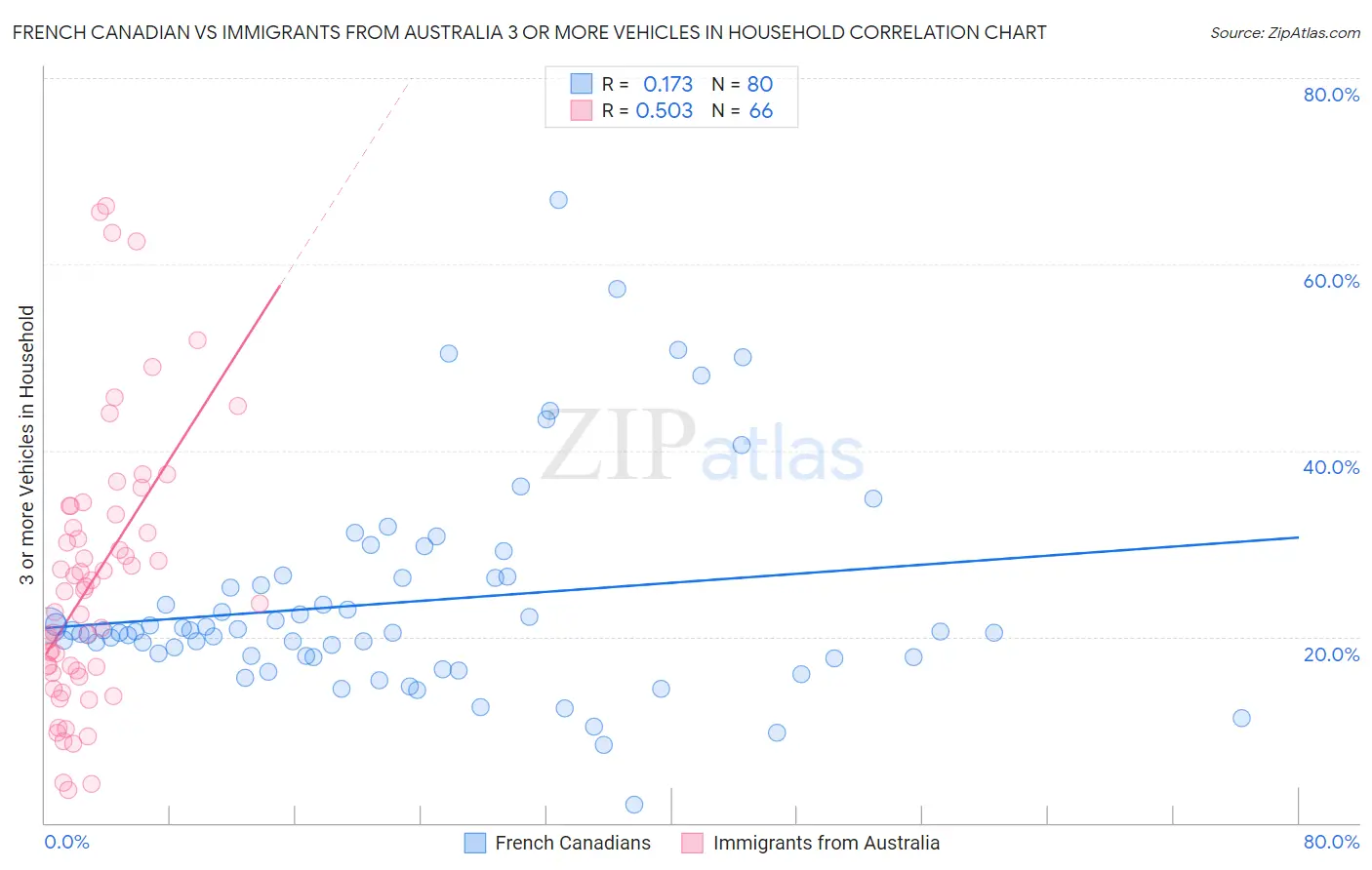 French Canadian vs Immigrants from Australia 3 or more Vehicles in Household