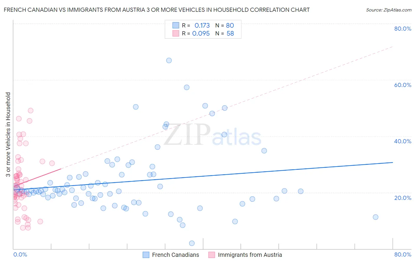 French Canadian vs Immigrants from Austria 3 or more Vehicles in Household