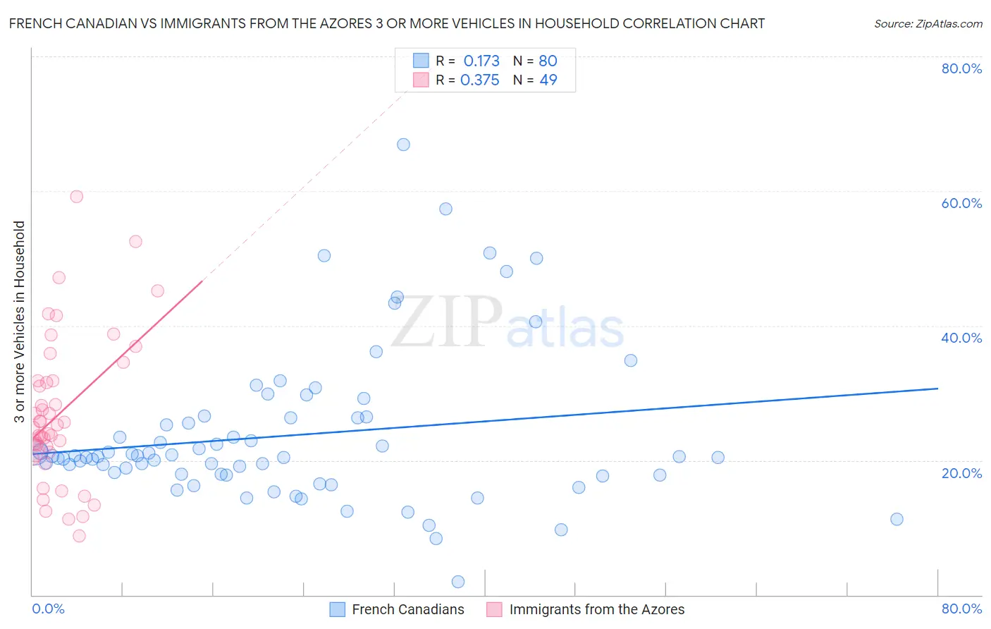 French Canadian vs Immigrants from the Azores 3 or more Vehicles in Household