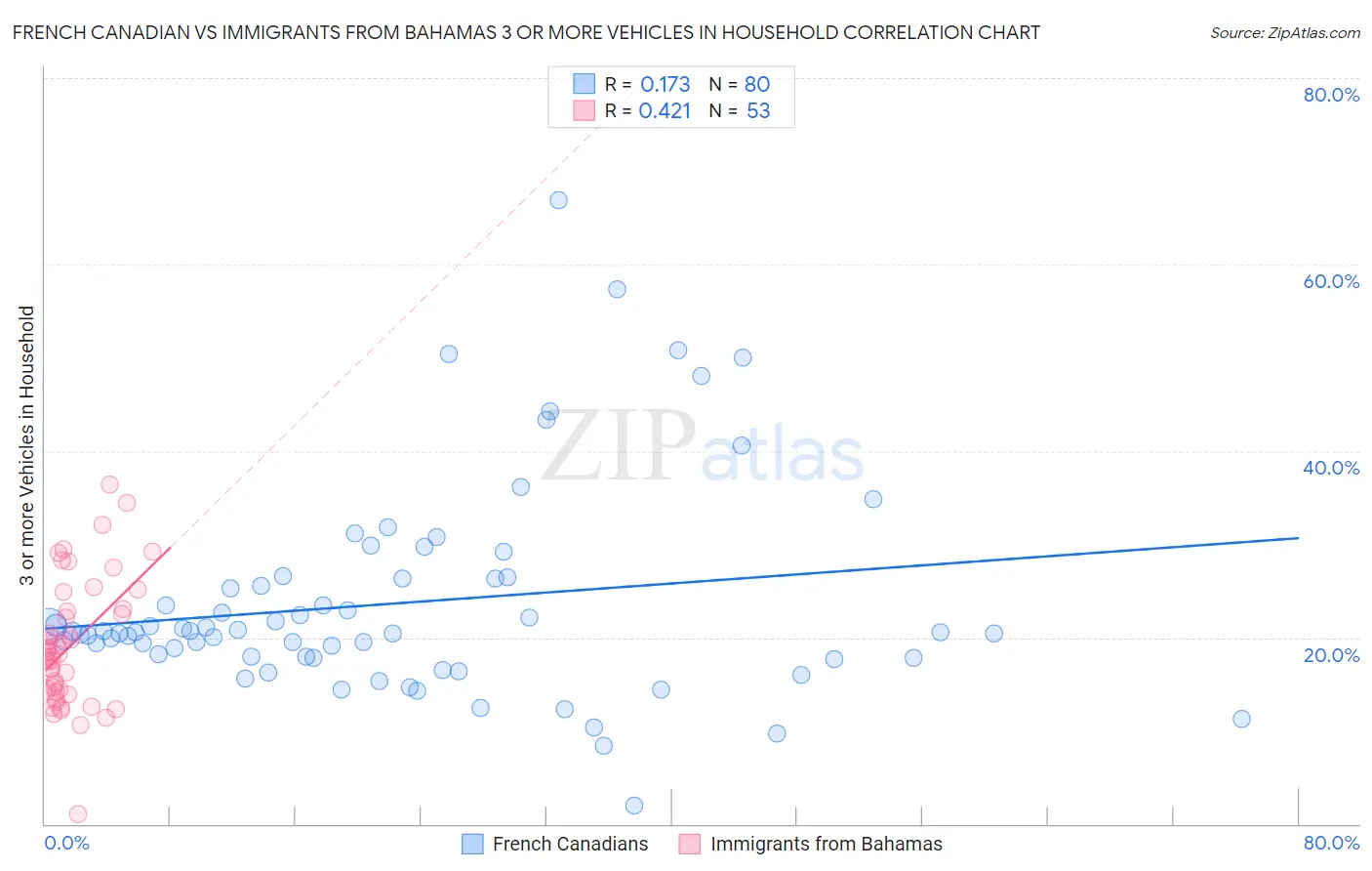 French Canadian vs Immigrants from Bahamas 3 or more Vehicles in Household