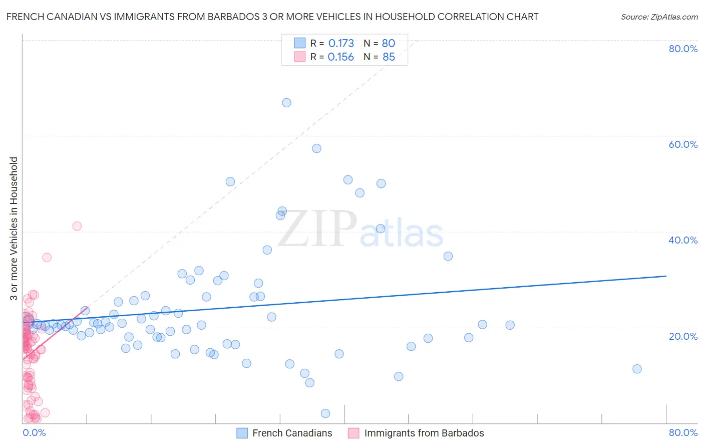 French Canadian vs Immigrants from Barbados 3 or more Vehicles in Household