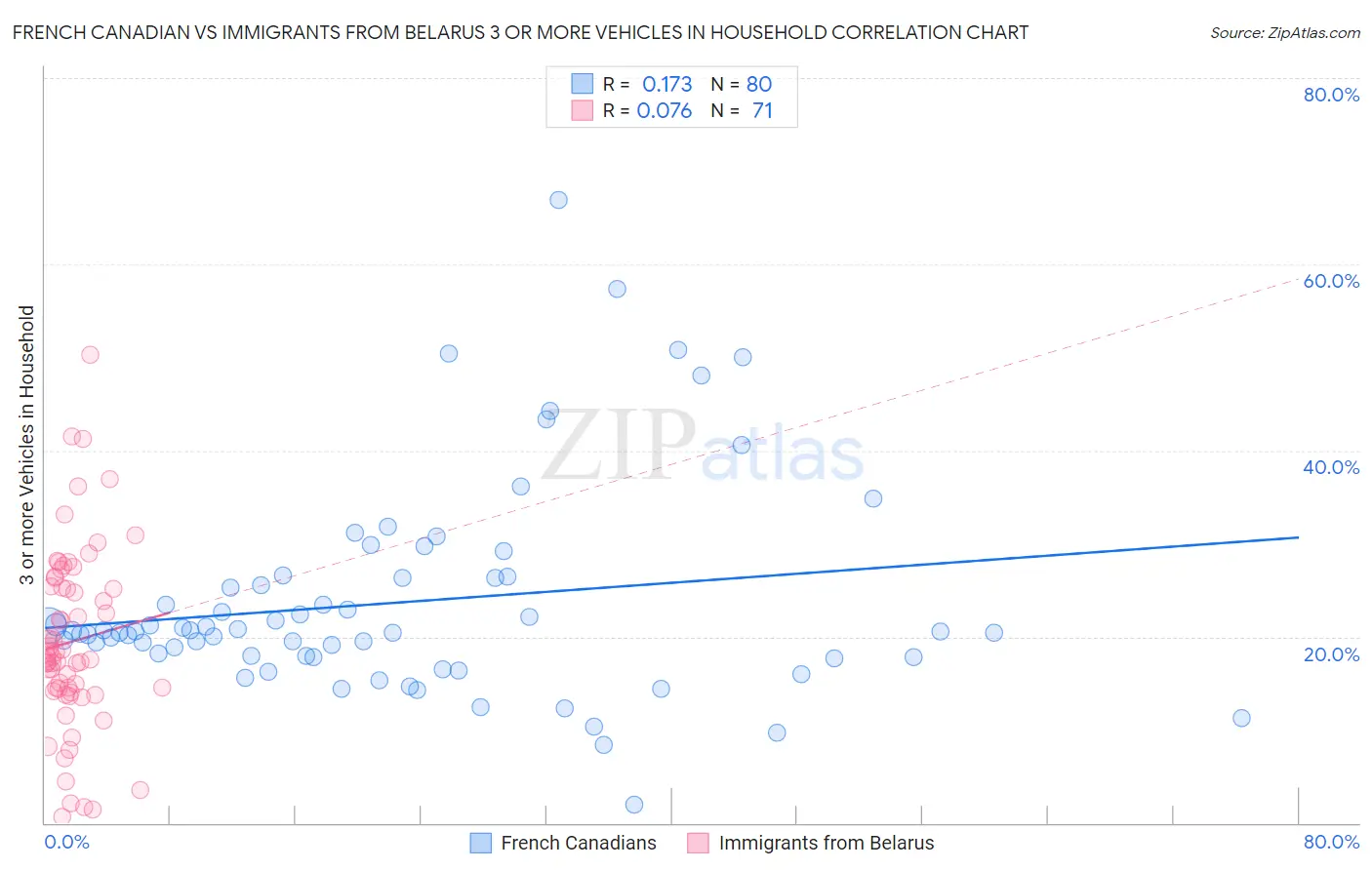 French Canadian vs Immigrants from Belarus 3 or more Vehicles in Household