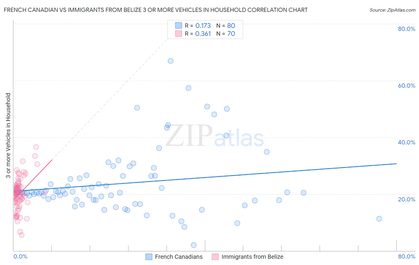 French Canadian vs Immigrants from Belize 3 or more Vehicles in Household