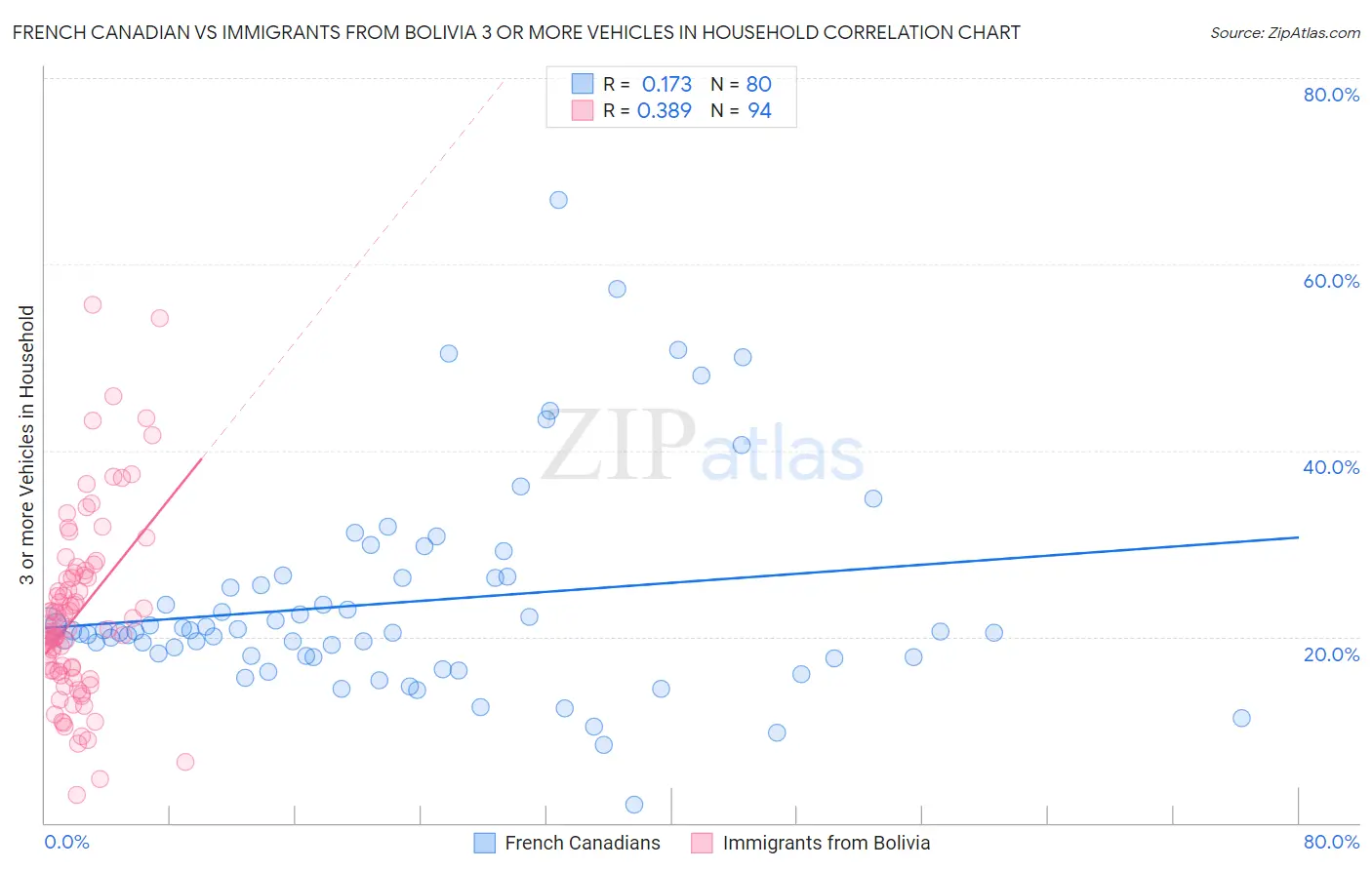 French Canadian vs Immigrants from Bolivia 3 or more Vehicles in Household