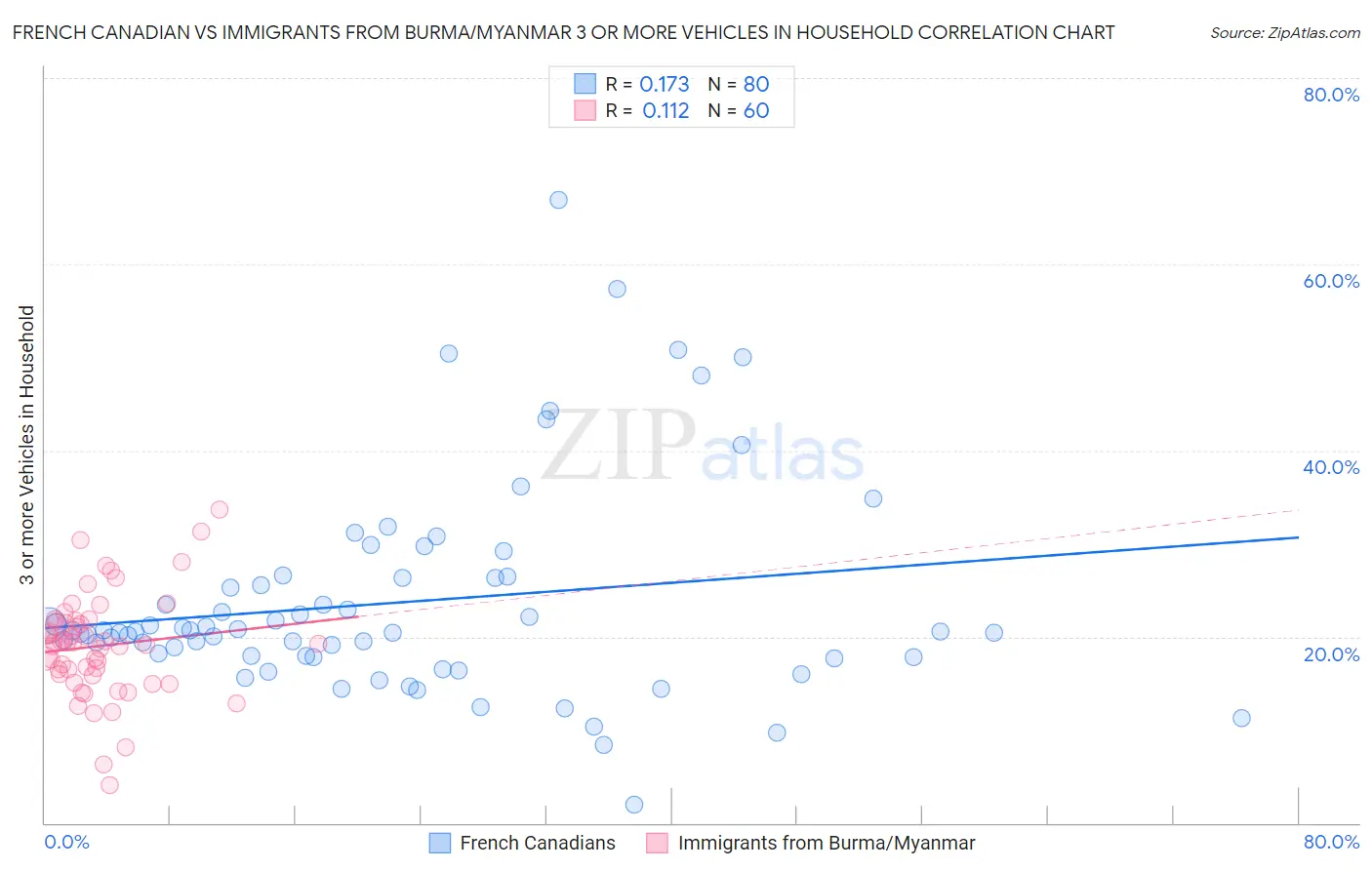 French Canadian vs Immigrants from Burma/Myanmar 3 or more Vehicles in Household