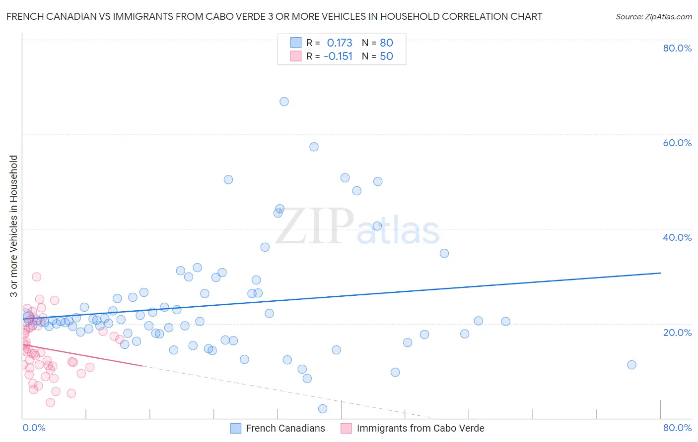 French Canadian vs Immigrants from Cabo Verde 3 or more Vehicles in Household