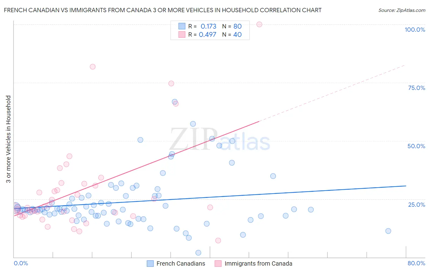 French Canadian vs Immigrants from Canada 3 or more Vehicles in Household