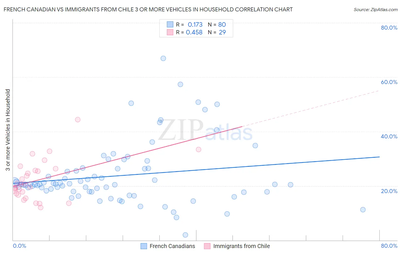 French Canadian vs Immigrants from Chile 3 or more Vehicles in Household