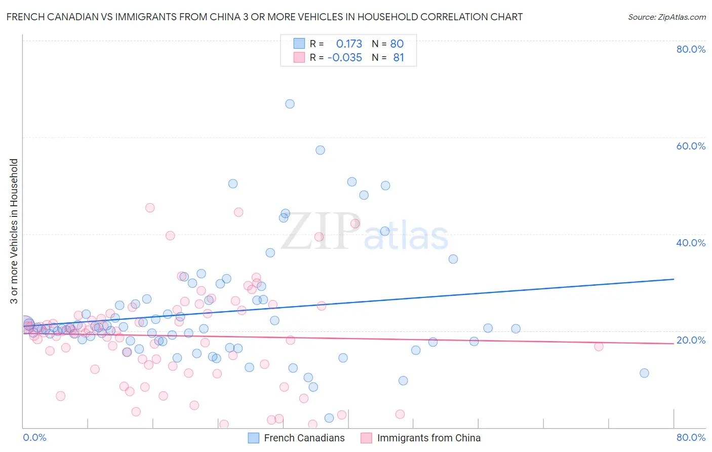 French Canadian vs Immigrants from China 3 or more Vehicles in Household