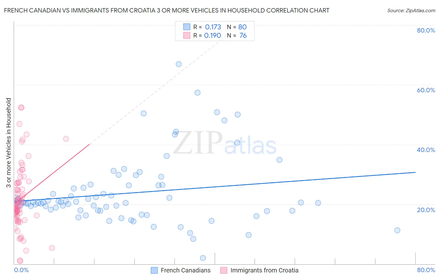 French Canadian vs Immigrants from Croatia 3 or more Vehicles in Household