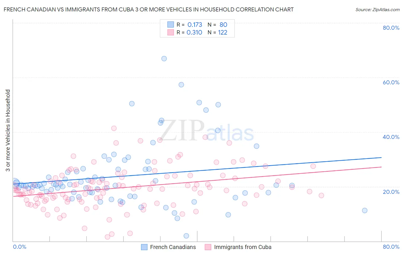 French Canadian vs Immigrants from Cuba 3 or more Vehicles in Household