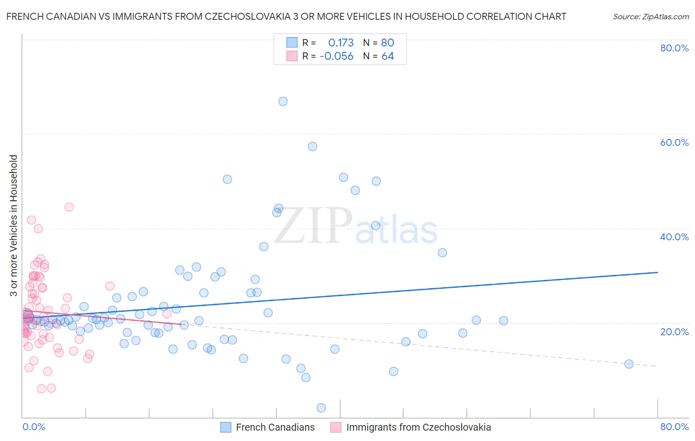 French Canadian vs Immigrants from Czechoslovakia 3 or more Vehicles in Household