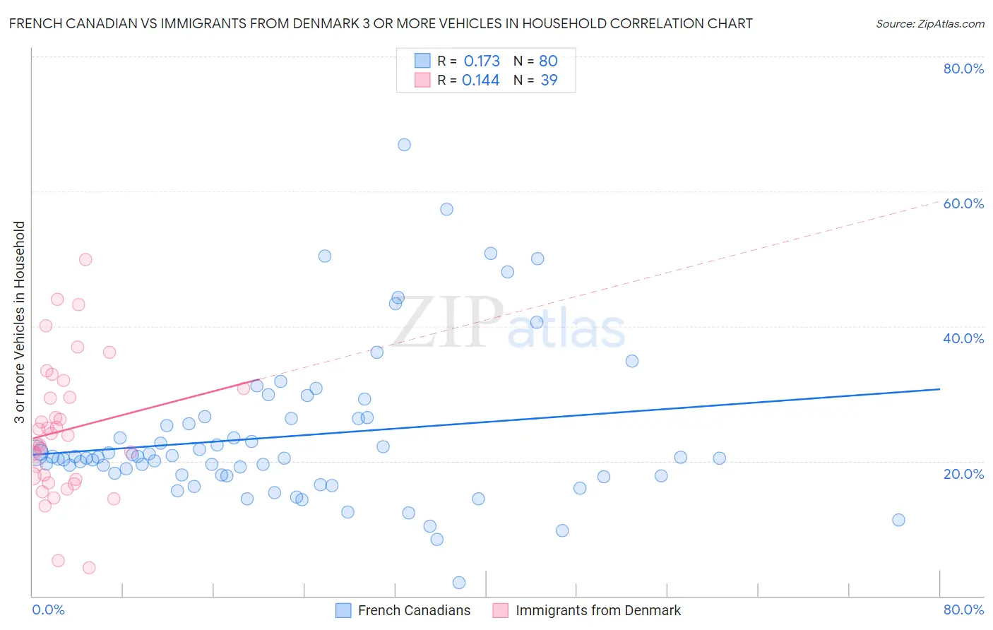 French Canadian vs Immigrants from Denmark 3 or more Vehicles in Household