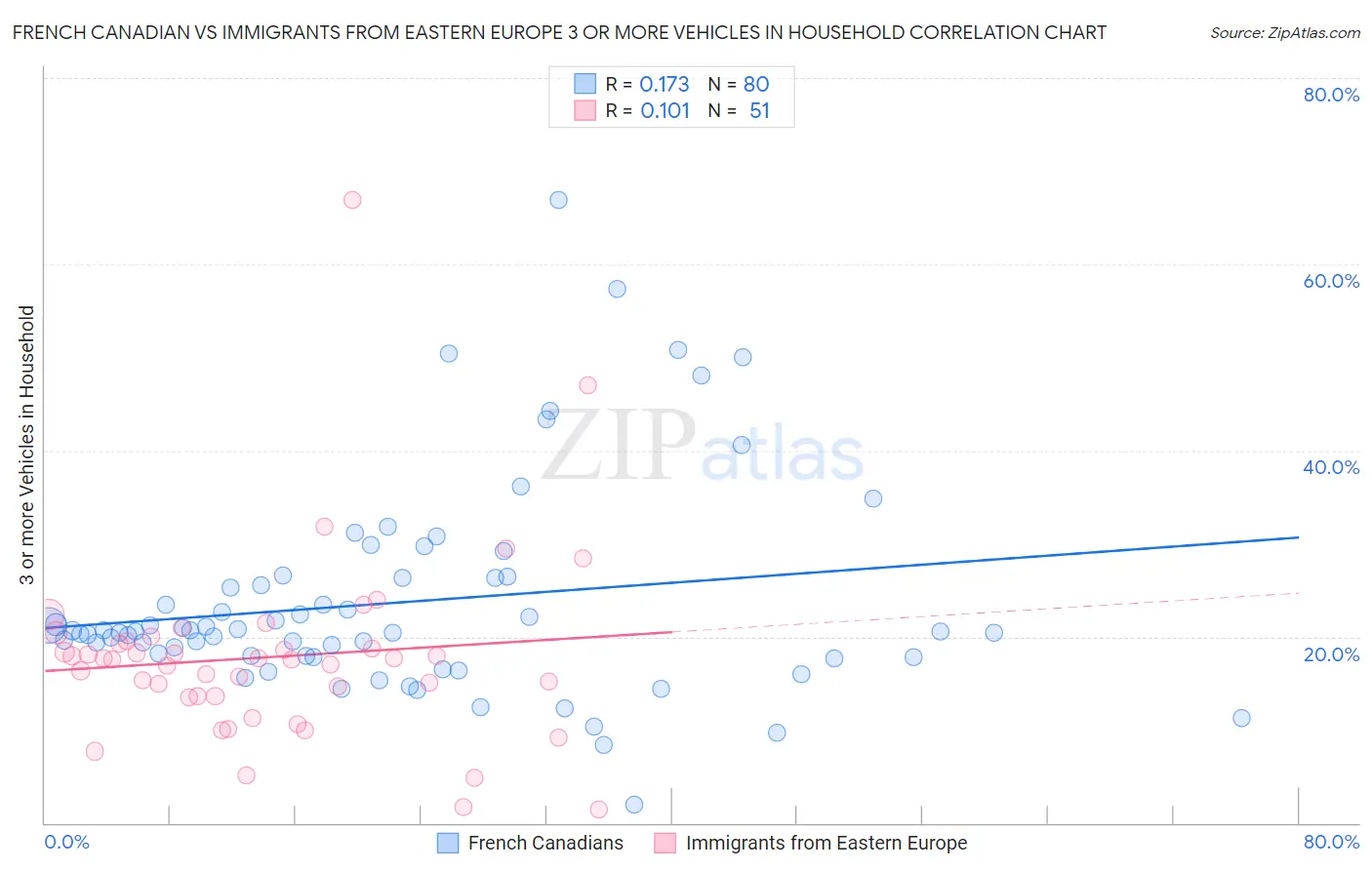French Canadian vs Immigrants from Eastern Europe 3 or more Vehicles in Household