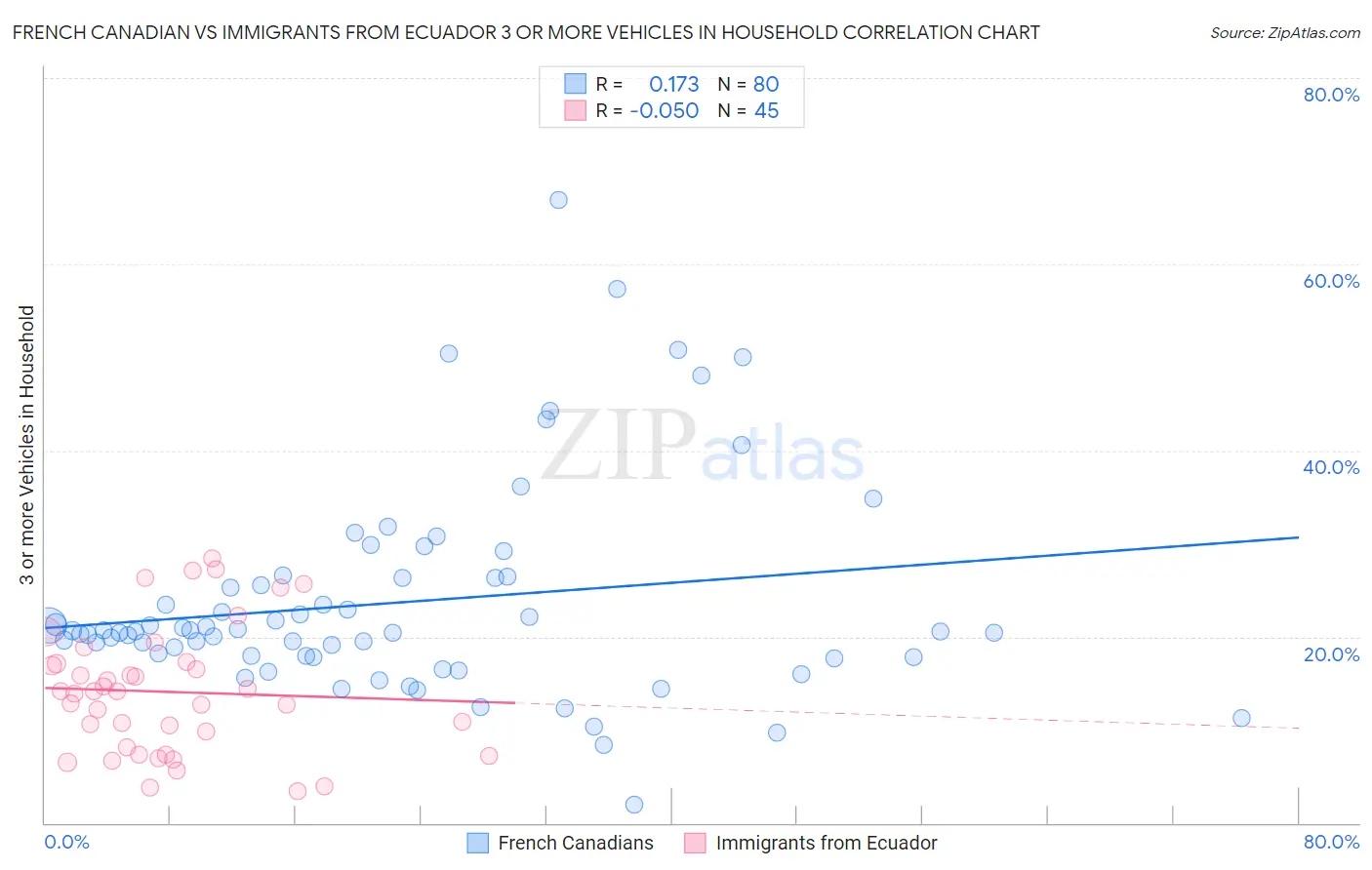 French Canadian vs Immigrants from Ecuador 3 or more Vehicles in Household